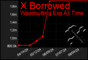 Total Graph of X Borrowed
