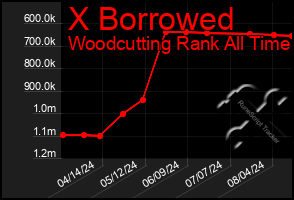 Total Graph of X Borrowed