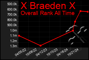 Total Graph of X Braeden X