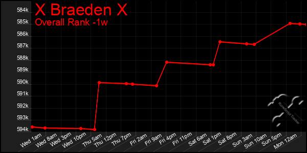 Last 7 Days Graph of X Braeden X