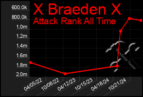 Total Graph of X Braeden X