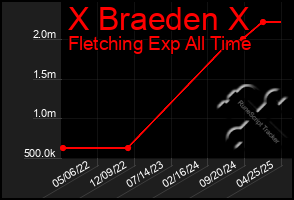 Total Graph of X Braeden X