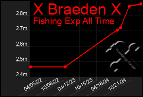 Total Graph of X Braeden X