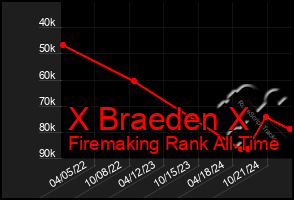 Total Graph of X Braeden X