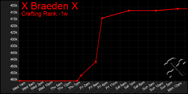 Last 7 Days Graph of X Braeden X