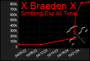 Total Graph of X Braeden X