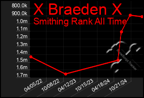 Total Graph of X Braeden X