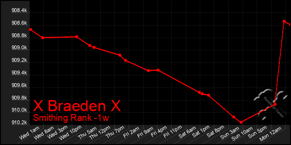 Last 7 Days Graph of X Braeden X