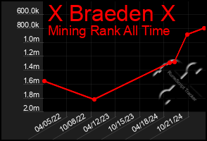 Total Graph of X Braeden X