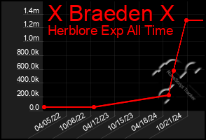 Total Graph of X Braeden X