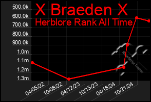 Total Graph of X Braeden X