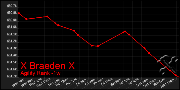 Last 7 Days Graph of X Braeden X