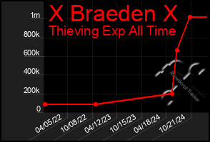 Total Graph of X Braeden X