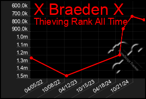 Total Graph of X Braeden X