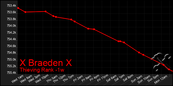 Last 7 Days Graph of X Braeden X