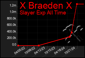 Total Graph of X Braeden X