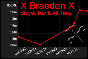 Total Graph of X Braeden X