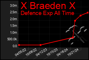 Total Graph of X Braeden X