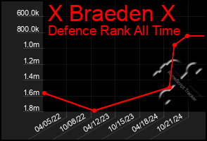 Total Graph of X Braeden X