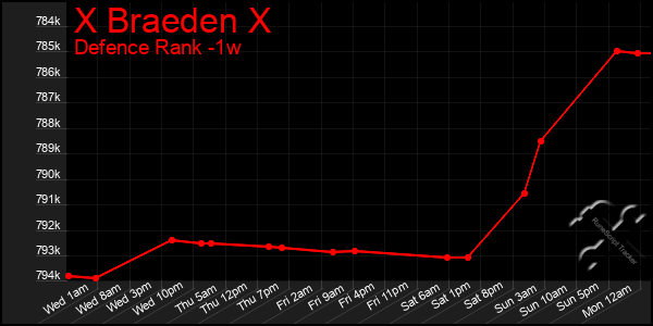 Last 7 Days Graph of X Braeden X