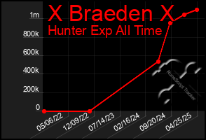 Total Graph of X Braeden X