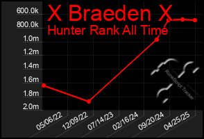 Total Graph of X Braeden X