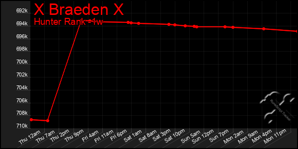 Last 7 Days Graph of X Braeden X