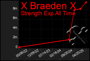 Total Graph of X Braeden X