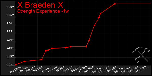 Last 7 Days Graph of X Braeden X