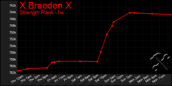 Last 7 Days Graph of X Braeden X
