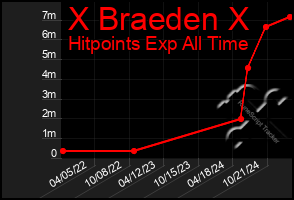 Total Graph of X Braeden X