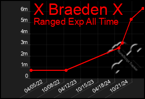 Total Graph of X Braeden X