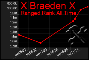 Total Graph of X Braeden X