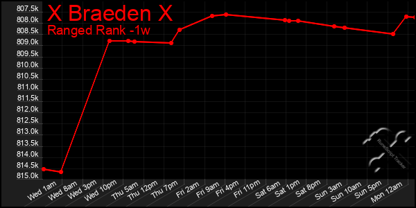 Last 7 Days Graph of X Braeden X