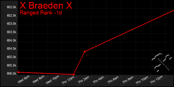 Last 24 Hours Graph of X Braeden X