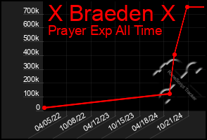 Total Graph of X Braeden X