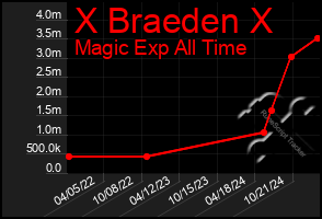 Total Graph of X Braeden X