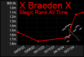 Total Graph of X Braeden X