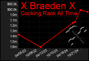 Total Graph of X Braeden X