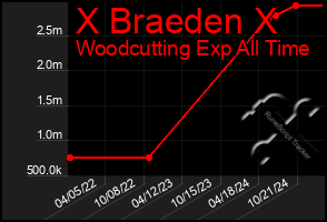 Total Graph of X Braeden X