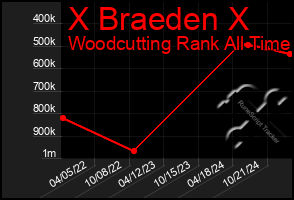 Total Graph of X Braeden X