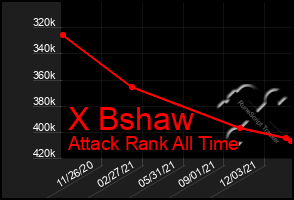 Total Graph of X Bshaw