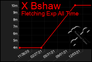 Total Graph of X Bshaw
