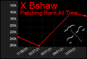 Total Graph of X Bshaw