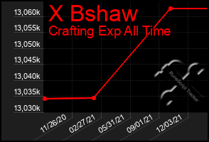 Total Graph of X Bshaw