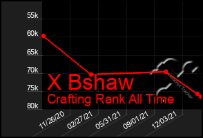 Total Graph of X Bshaw