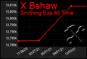 Total Graph of X Bshaw