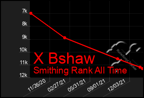Total Graph of X Bshaw