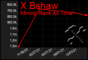 Total Graph of X Bshaw