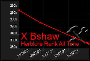 Total Graph of X Bshaw